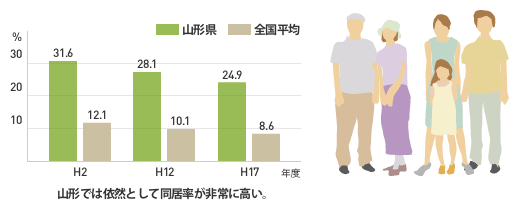 山形と全国平均の三世代同居率